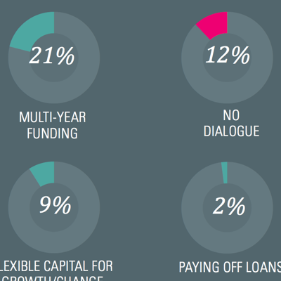 Conversations on Capitalization: Overcoming the Obstacles